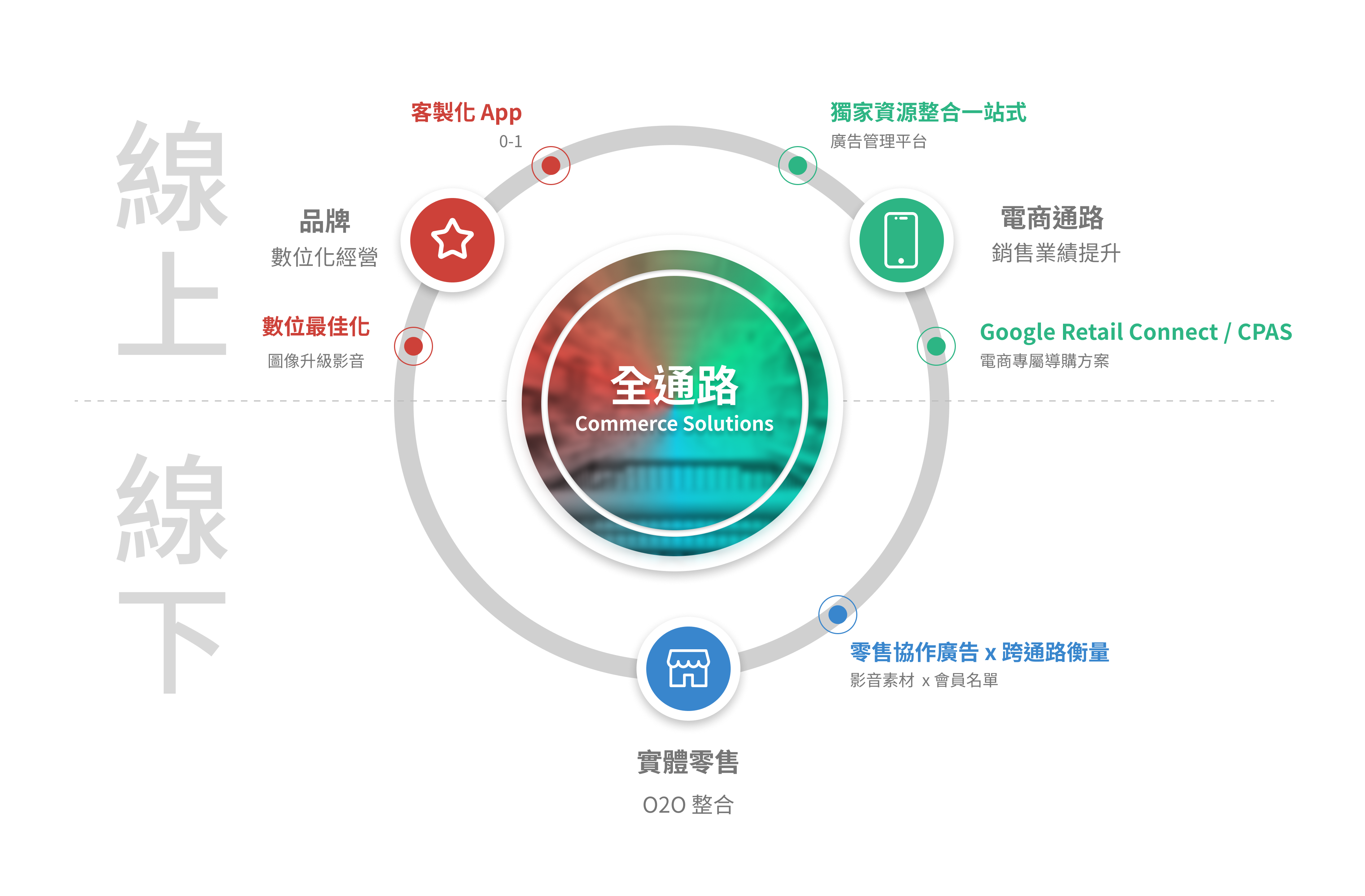 全通路 Commerce Solutions:線上線下整合,包含客製化 App、品牌數位化經營、數位最佳化、電商通路、實體零售、零售協作廣告等